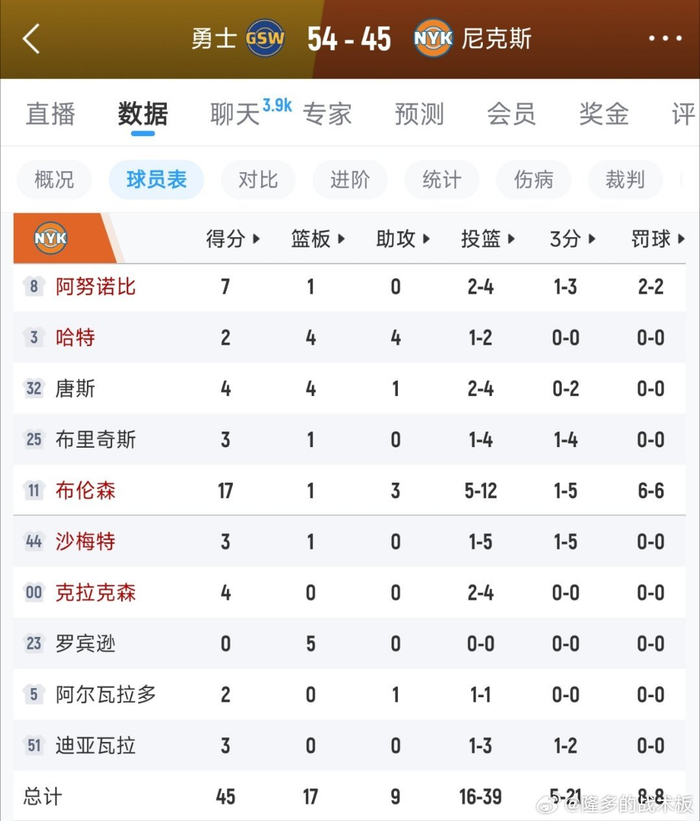 残阵勇士半场领先尼克斯9分 全队球员悉数登场