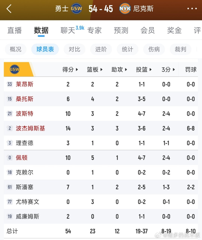 残阵勇士半场领先尼克斯9分 全队球员悉数登场